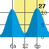 Puale Bay tide chart for Friday, August 27, 2021