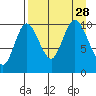 Puale Bay tide chart for Saturday, August 28, 2021