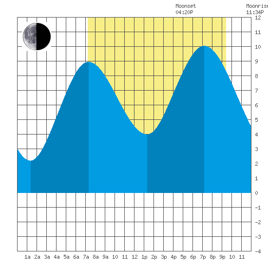 Puale Bay tide chart for Sunday, August 29, 2021