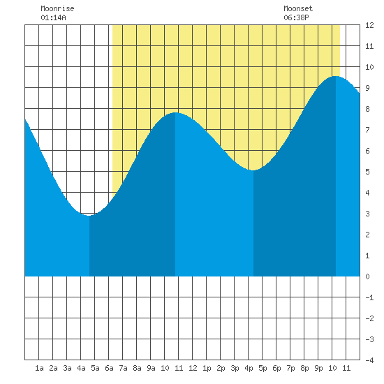 Puale Bay tide chart for Monday, August 2, 2021