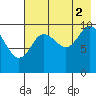 Puale Bay tide chart for Monday, August 2, 2021