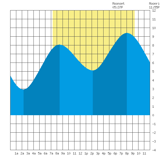 Puale Bay tide chart for Monday, August 30, 2021