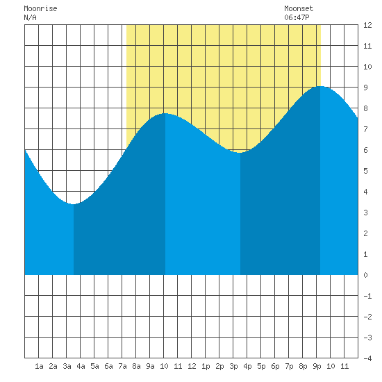 Puale Bay tide chart for Tuesday, August 31, 2021