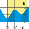 Puale Bay tide chart for Tuesday, August 3, 2021