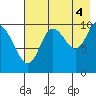 Puale Bay tide chart for Wednesday, August 4, 2021