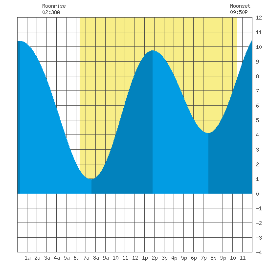 Puale Bay tide chart for Thursday, August 5, 2021