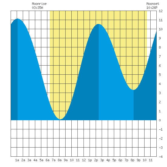 Puale Bay tide chart for Friday, August 6, 2021