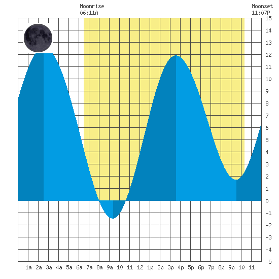 Puale Bay tide chart for Sunday, August 8, 2021