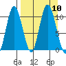 Puale Bay tide chart for Friday, September 10, 2021