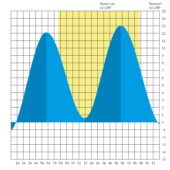 Puale Bay tide chart for Saturday, September 11, 2021