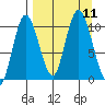 Puale Bay tide chart for Saturday, September 11, 2021