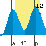Puale Bay tide chart for Sunday, September 12, 2021