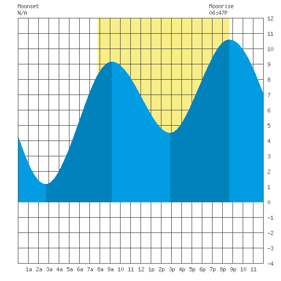 Puale Bay tide chart for Tuesday, September 14, 2021