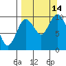 Puale Bay tide chart for Tuesday, September 14, 2021