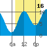 Puale Bay tide chart for Thursday, September 16, 2021