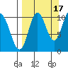 Puale Bay tide chart for Friday, September 17, 2021