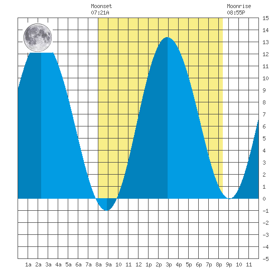 Puale Bay tide chart for Monday, September 20, 2021