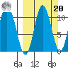 Puale Bay tide chart for Monday, September 20, 2021