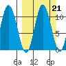 Puale Bay tide chart for Tuesday, September 21, 2021