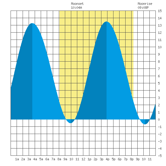 Puale Bay tide chart for Wednesday, September 22, 2021