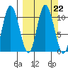 Puale Bay tide chart for Wednesday, September 22, 2021