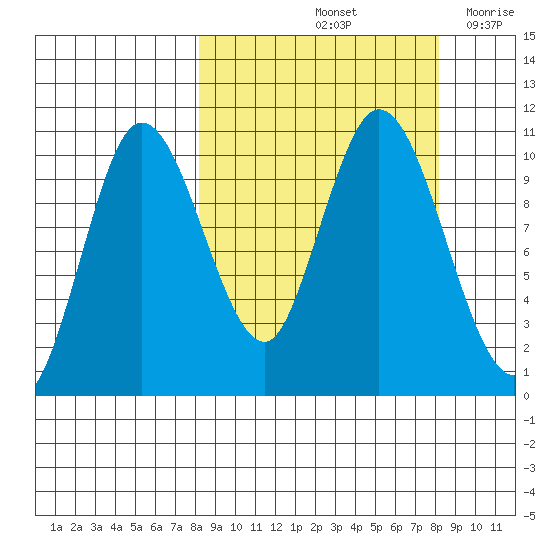 Puale Bay tide chart for Saturday, September 25, 2021