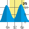 Puale Bay tide chart for Saturday, September 25, 2021