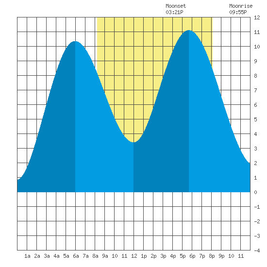 Puale Bay tide chart for Sunday, September 26, 2021