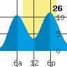 Puale Bay tide chart for Sunday, September 26, 2021