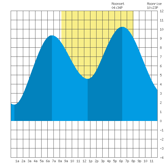 Puale Bay tide chart for Monday, September 27, 2021