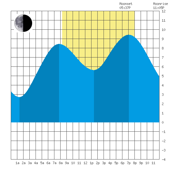 Puale Bay tide chart for Tuesday, September 28, 2021