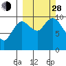 Puale Bay tide chart for Tuesday, September 28, 2021