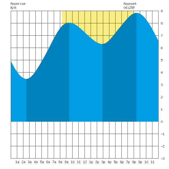 Puale Bay tide chart for Wednesday, September 29, 2021