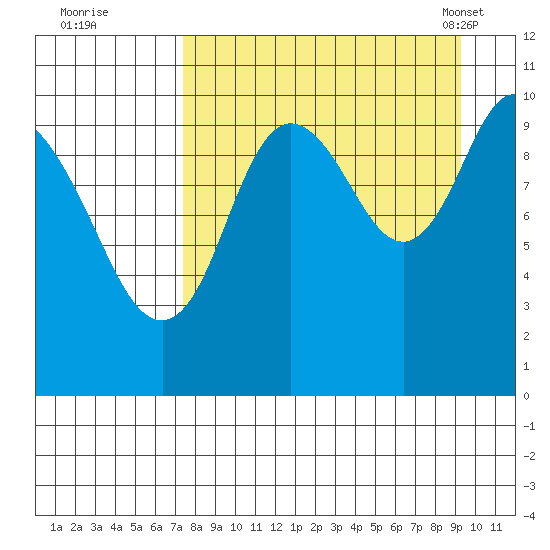 Puale Bay tide chart for Thursday, September 2, 2021