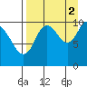 Puale Bay tide chart for Thursday, September 2, 2021