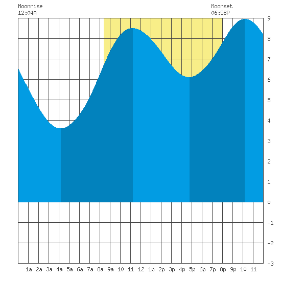 Puale Bay tide chart for Thursday, September 30, 2021