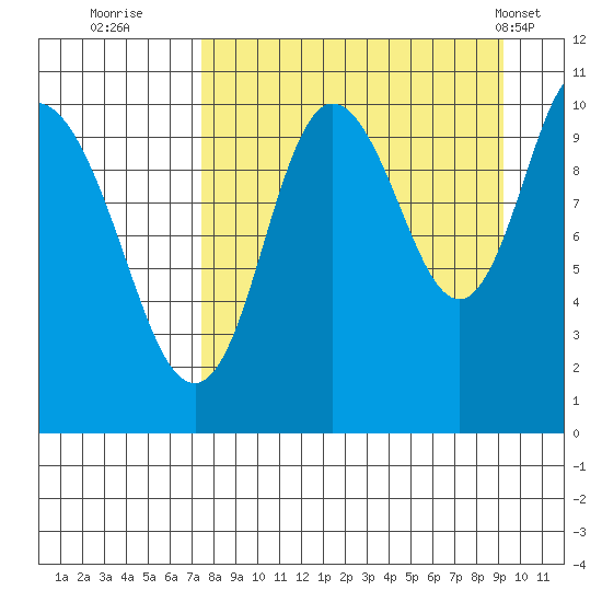 Puale Bay tide chart for Friday, September 3, 2021