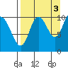 Puale Bay tide chart for Friday, September 3, 2021