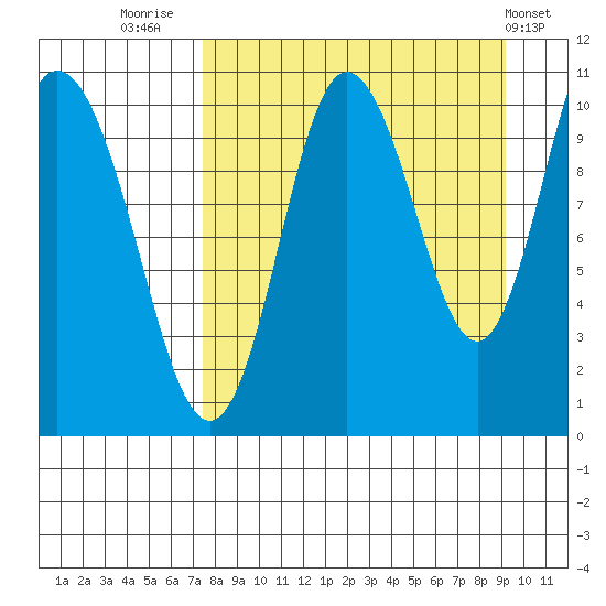 Puale Bay tide chart for Saturday, September 4, 2021