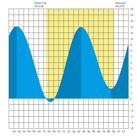 Puale Bay tide chart for Sunday, September 5, 2021
