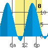 Puale Bay tide chart for Wednesday, September 8, 2021
