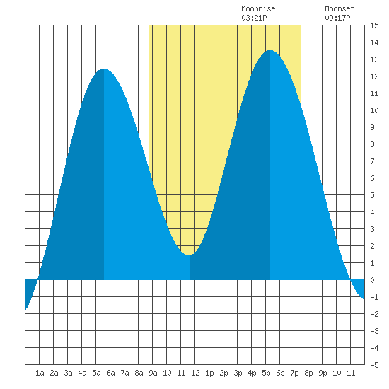 Puale Bay tide chart for Sunday, October 10, 2021