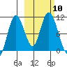 Puale Bay tide chart for Sunday, October 10, 2021