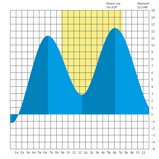 Puale Bay tide chart for Monday, October 11, 2021
