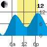 Puale Bay tide chart for Tuesday, October 12, 2021