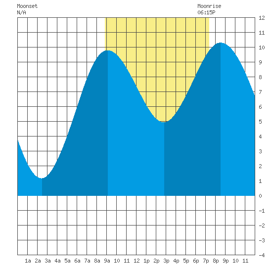 Puale Bay tide chart for Wednesday, October 13, 2021