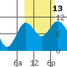 Puale Bay tide chart for Wednesday, October 13, 2021
