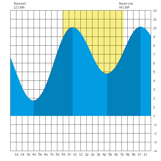Puale Bay tide chart for Thursday, October 14, 2021