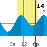 Puale Bay tide chart for Thursday, October 14, 2021