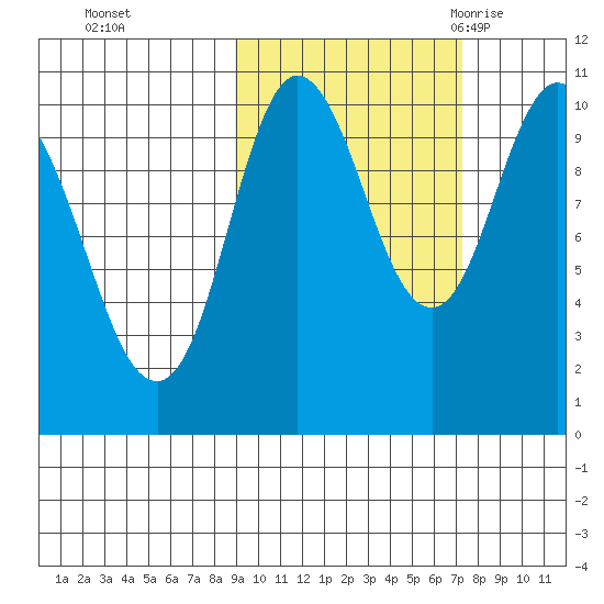 Puale Bay tide chart for Friday, October 15, 2021